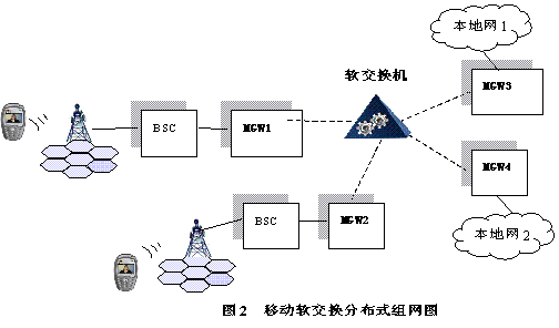 軟交換技術(shù)在2G交換網(wǎng)中的應(yīng)用