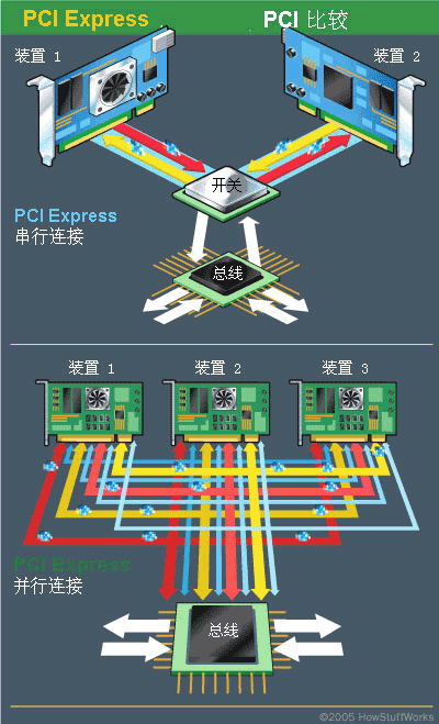 使用PCI的設(shè)備共享通用總線，但每個(gè)使用PCI Express的設(shè)備與交換機(jī)之間都具有自己的專用連接。