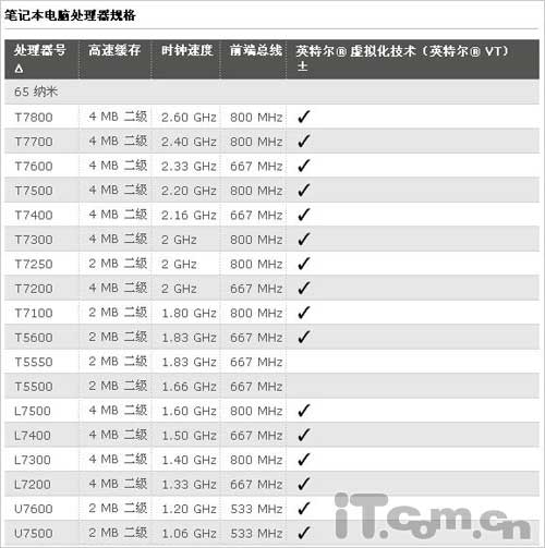 買(mǎi)本反忽悠！教你辨別新品筆記本CPU