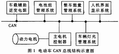 電動(dòng)車CAN總線結(jié)構(gòu)示意圖
