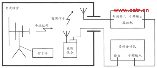 無線通信設(shè)備電磁兼容性要求和測(cè)量方法（圖六）