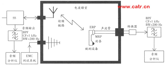 無線通信設(shè)備電磁兼容性要求和測(cè)量方法（圖二）