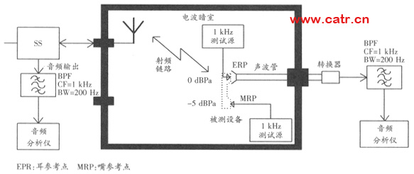 無線通信設(shè)備電磁兼容性要求和測(cè)量方法（圖一）