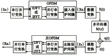 4G無(wú)線通信中的MIMO-OFDM技術(shù)(圖八)