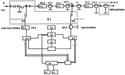 衛(wèi)星通信系統(tǒng)中上變頻器測試方法的探討(圖二)