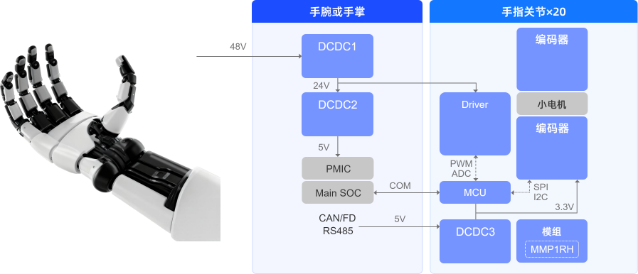 MPS最新機器人靈巧手解決方案