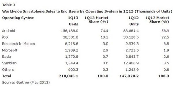 第一季度全球智能手機銷量超2億 近75%是安卓機