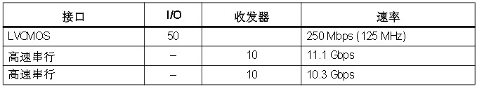 100GbE OTU4 轉發(fā)器 I/O 和收發(fā)器信息