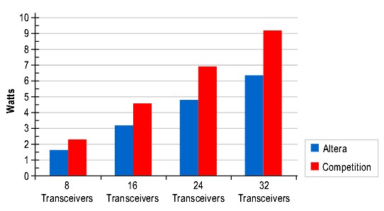 圖2 收發(fā)器功耗對比