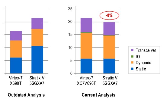 圖4 使用L器件，更新后的100GbE OTU4轉發(fā)器功耗對比