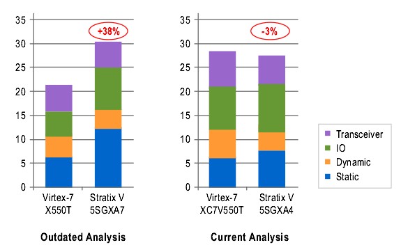 圖5 使用L器件，更新后的數(shù)據(jù)流管理器功耗對比