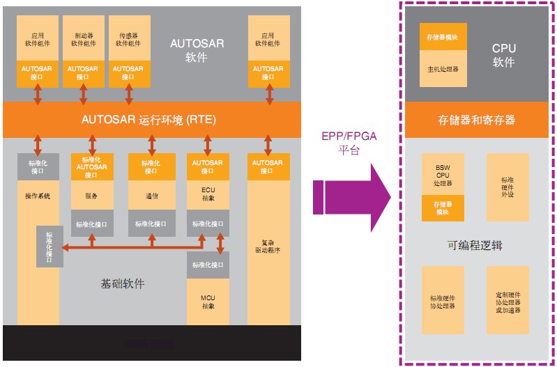 圖2 將 AUTOSAR ECU 架構(gòu)移植到 FPGA 平臺(tái)上