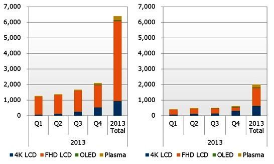 2013年電視整機按售價出貨量預測，左圖為1,500美元以上，右圖為2,000美元以上