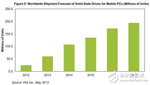 全球移動(dòng)PC固態(tài)硬盤出貨量預(yù)測 (單位是百萬個(gè)) 