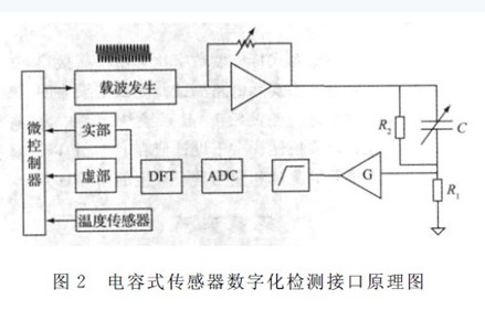 基于電容式傳感器數(shù)字化通用檢測接口設(shè)計