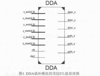 圖4所示為DDA插補模塊的頂層RTL級原理圖