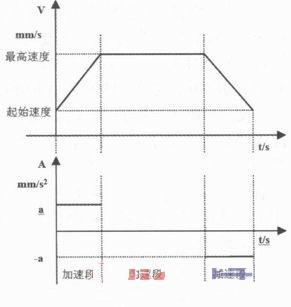 正常情況下梯形加減速運動過程
