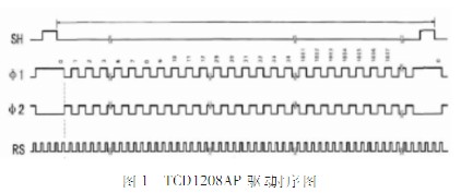 采用線陣CCD的便攜式光譜采集系統(tǒng)設計