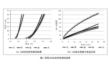 簡易LED光電特性測試裝置設計