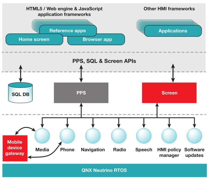 圖5:QNX CAR 2軟件構(gòu)架的高級(jí)視圖