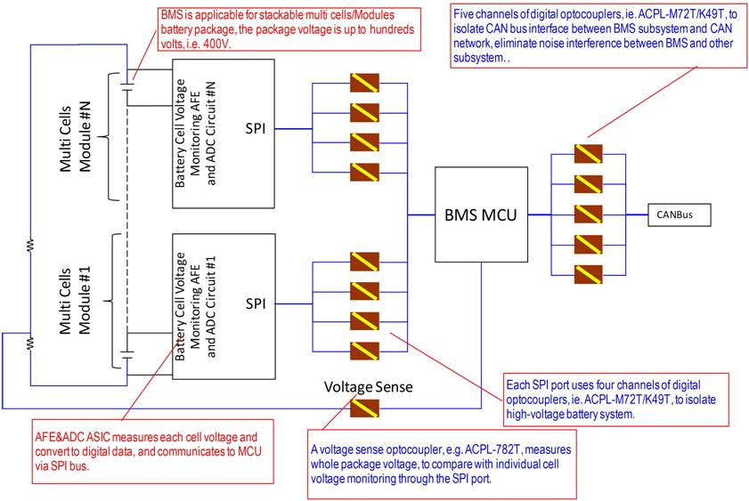 圖1：典型的電池管理子系統(tǒng)需要多個(gè)光電耦合器提供SPI總線和微控制器間以及微控制器和CAN總線間的隔離。