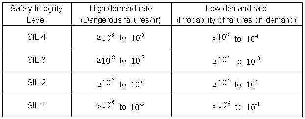 表1 安全完整性等級(jí)，其中依照IEC 61508或ISO 26262之系統(tǒng)安全認(rèn)證，規(guī)定遵守項(xiàng)目