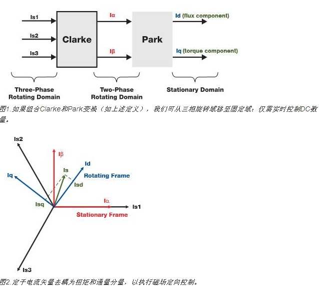 設(shè)計高性能和低功耗的電機控制系統(tǒng)