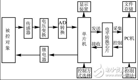 基于單片機與PC通信的數(shù)據(jù)采集控制系統(tǒng)設(shè)計研究
