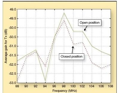 具有Rx模式前置放大器仍然連接并且來自50歐源輸入的未匹配半環(huán)天線實測增益