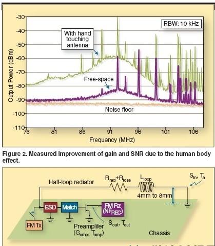 用戶接觸與沒有接觸天線時接收天線的輸出頻譜；RadioAnt有源天線的設計
