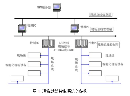 紡織生產(chǎn)控制系統(tǒng)中現(xiàn)場總線技術(shù)的應用