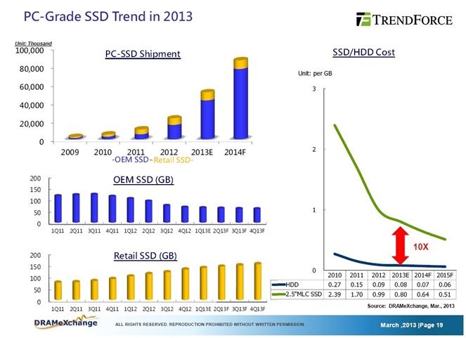 SSD波動中前行，超極本井噴將成拐點