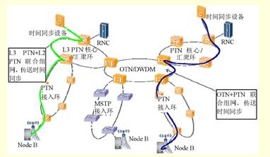圖6：L3 PTN+L2 PTN聯(lián)合組網(wǎng)以及OTN+PTN聯(lián)合組網(wǎng)傳送時間同步示意圖