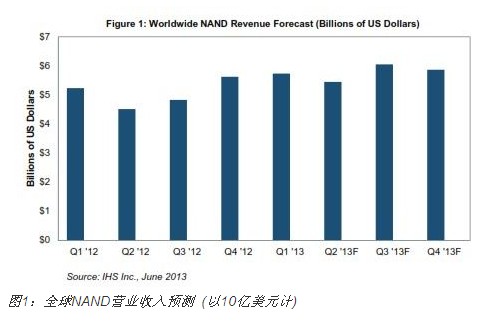 NAND閃存閃現(xiàn)光芒，今年?duì)I業(yè)收入有望大增