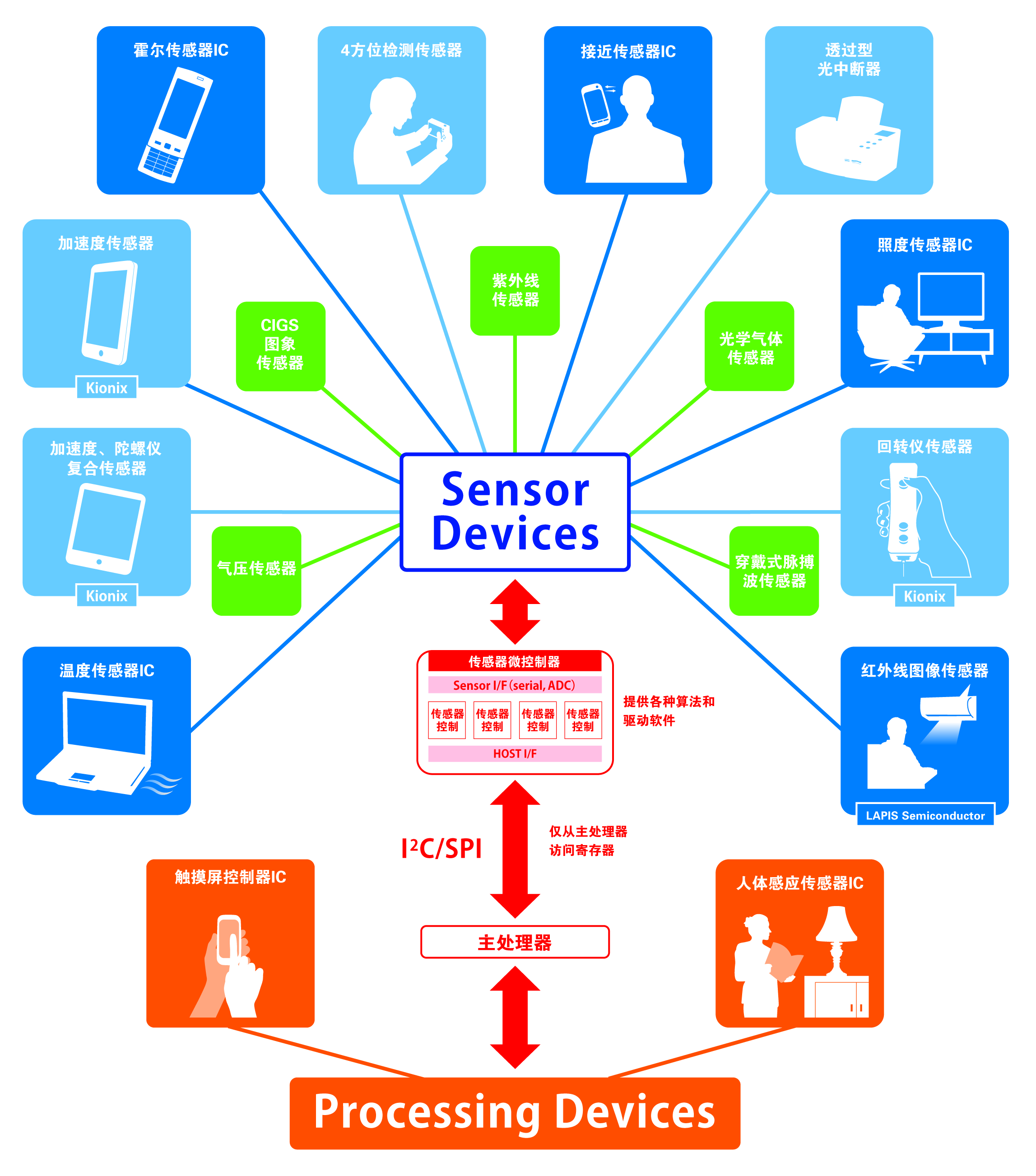 圖 羅姆傳感器產(chǎn)品陣容