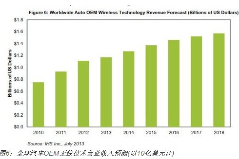 藍牙和嵌入蜂窩等無線技術將大量應用于汽車
