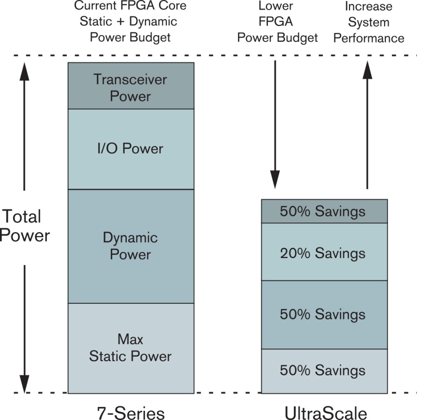 圖5：采用UltraScale架構實現(xiàn)最低總功耗