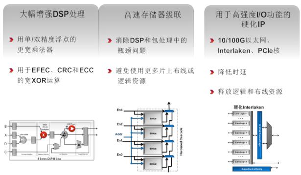 高度優(yōu)化的關鍵路徑消除DSP和包處理的瓶頸問題