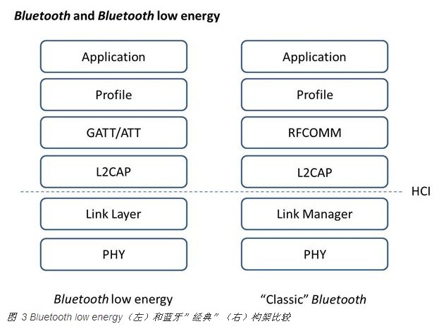 一款藍(lán)牙技術(shù)，三種“口味”：您選哪一個(gè)？