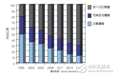 目前的ASIC和SoC設(shè)計(jì)中，嵌入式存儲(chǔ)器在可用晶片的總空間中所占比例逐漸升高
