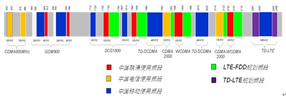 圖3：中國(guó)移動(dòng)網(wǎng)絡(luò)運(yùn)營(yíng)商頻譜分布
