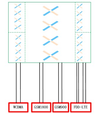 摩比天線的LTE融合組網(wǎng)天線解決方案