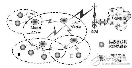 圖 2.1 可穿戴式藍牙網(wǎng)絡(luò)模型