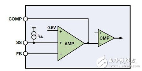 圖6. 使用ADP2384的軟啟動(dòng)引腳工作