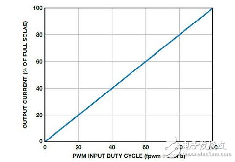 圖10. ADP2384 PWM調光線性度-200 Hz下的輸出電流與占空比