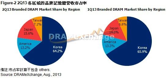 各區(qū)域品牌存儲(chǔ)器市占率