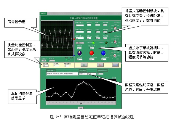 基于凌華科技PCI-9846高速數(shù)字化儀的復(fù)雜超聲場(chǎng)自動(dòng)檢測(cè)與分析