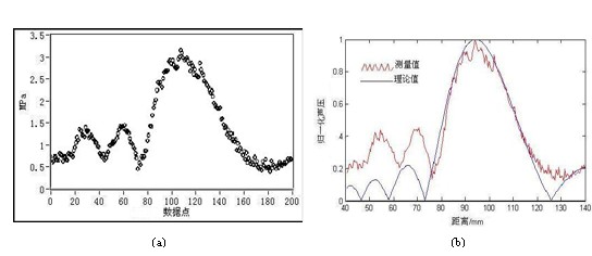 基于凌華科技PCI-9846高速數(shù)字化儀的復(fù)雜超聲場(chǎng)自動(dòng)檢測(cè)與分析