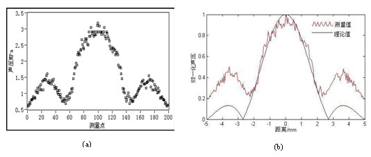 基于凌華科技PCI-9846高速數(shù)字化儀的復(fù)雜超聲場(chǎng)自動(dòng)檢測(cè)與分析