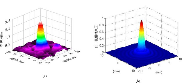 基于凌華科技PCI-9846高速數(shù)字化儀的復(fù)雜超聲場(chǎng)自動(dòng)檢測(cè)與分析